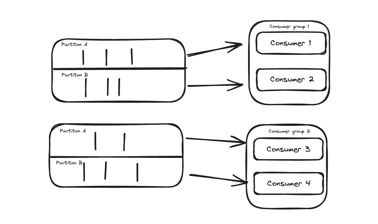 Partition and consumer group