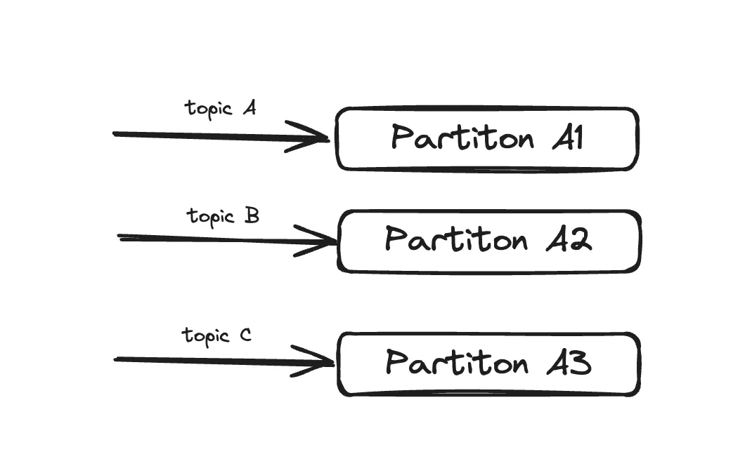 Topic Partition Relation