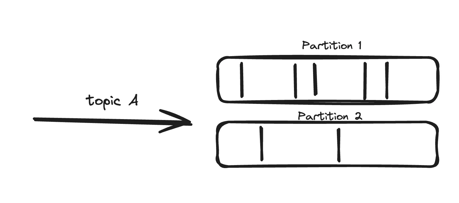 Topic Partition Relation